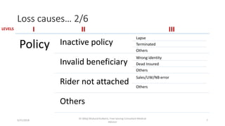 Invalid Coverage Losses in health Insurance | PPTX