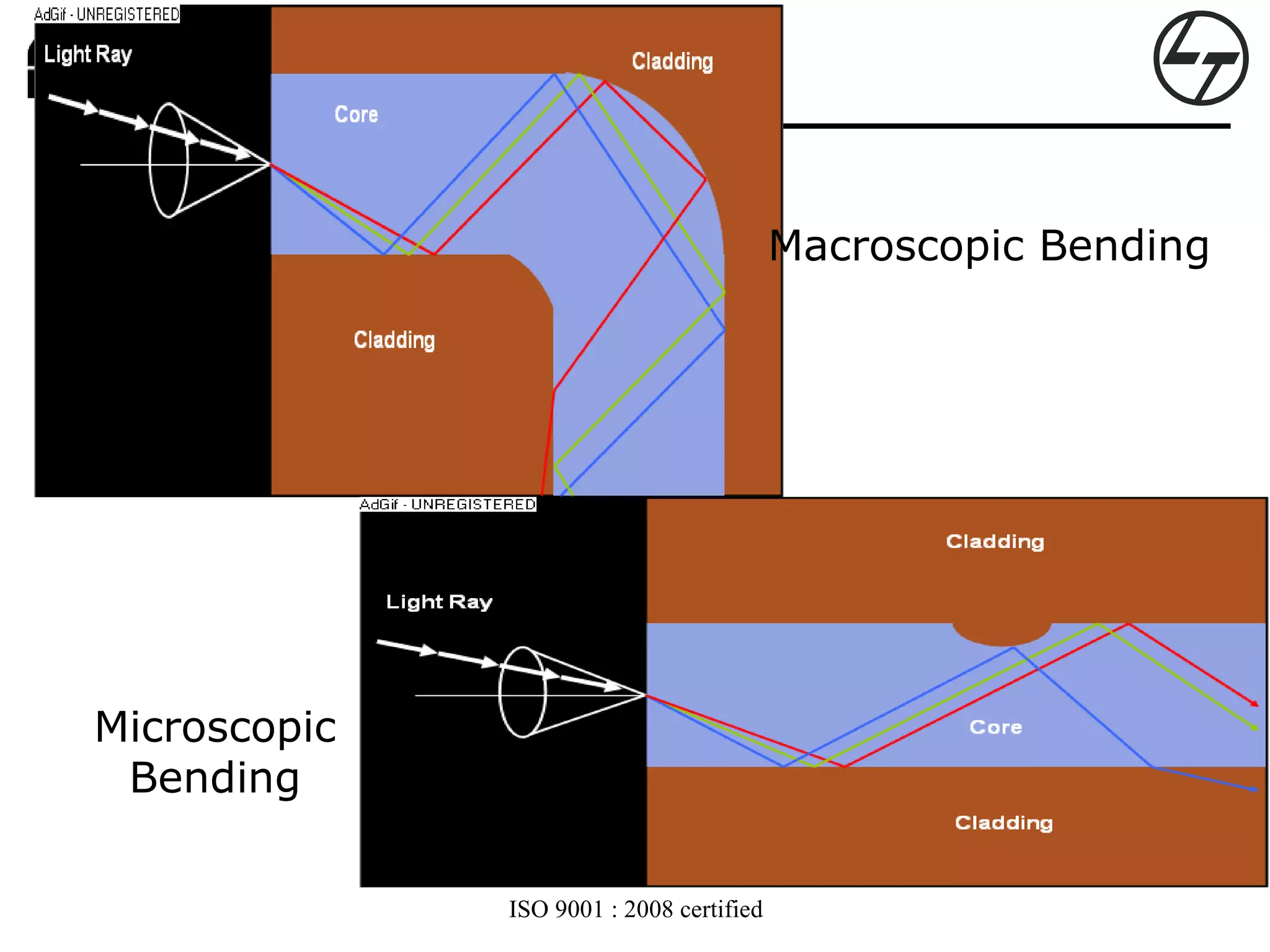 Losses in optical fiber | PPT
