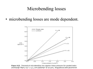 Microbending losses
• microbending losses are mode dependent.
 