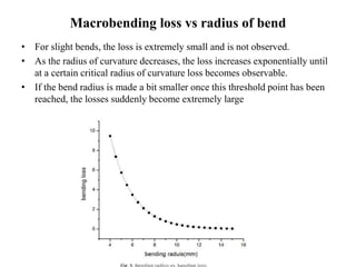 Macrobending loss vs radius of bend
• For slight bends, the loss is extremely small and is not observed.
• As the radius of curvature decreases, the loss increases exponentially until
at a certain critical radius of curvature loss becomes observable.
• If the bend radius is made a bit smaller once this threshold point has been
reached, the losses suddenly become extremely large
 