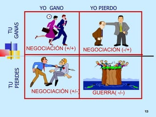 NEGOCIACIÓN (+/-) GUERRA( -/-) NEGOCIACIÓN (+/+) NEGOCIACIÓN (-/+) YO  GANO YO PIERDO TU GANAS TU PIERDES 