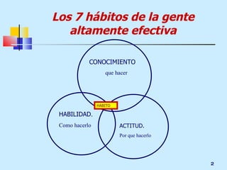 Los 7 hábitos de la gente altamente efectiva CONOCIMIENTO que hacer HABILIDAD . Como hacerlo HABITO ACTITUD. Por que hacerlo 