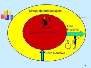 Circulo de influencia Circulo de preocupación Foco Reactivo Foco Proactivo 