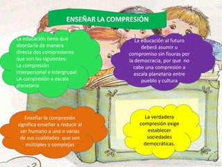 ENSEÑAR LA COMPRESIÓN

La educación tiene que                  La educación al futuro
abordarla de manera                        deberá asumir u
directa dos compresiones             compromiso sin fisuras por
que son las siguientes:              la democracia, por que no
La compresión                          cabe una compresión a
interpersonal e intergrupal.           escala planetaria entre
LA compresión a escala                     pueblo y cultura
planetaria




   Enseñar la compresión                   La verdadera
significa enseñar a reducir al           compresión exige
 ser humano a una o varias                  establecer
 de sus cualidades que son                  sociedades
    múltiples y complejas                  democráticas.
 