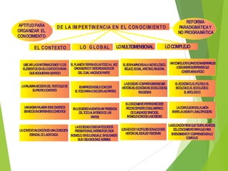 APTITUD PARA
ORGANIZAR EL
CONOCIMIENTO

D E LA IM PER TIN ENC IA EN EL C ON OC IM IEN TO

EL CONTEXTO
UBICAR LASINFORMACIONES YLOS
ELEMENTOS EN SU CONTEXTOP
ARA
QUEADQUIERAN SENTIDO

LO G LO B AL

LO MULTIDIMENSIONAL

EL PLANETATIERRAESUNTODOAL VEZ
ORG
ANIZA Y DESORG IZADOR
DO
AN
DEL CUAL HACEM PARTE
OS

REFORMA
PARADIGMÁTICA Y
NO PROGRAMÁTICA

LO COMPLEJO

ELS HU A ESALAVE B LÓ O
ER M NO
Z IO GIC ,
SÍQ IC S IA AFE IVO, R IO AL
U O, OC L, CT AC N

H YC M EJ A C A D S NIN P R B S
A O PL ID D U N O O SE A A LE
LO ELE E TO D R N SQ E
S M N S IFE E TE U
C N TITU ENU TO O
OS Y N D

LAP
ALABRANECESITADEL TEXTOQUE ES
SUPROPIOCONTEXTO

ESIMP CIN
RES DIBLEC OCER
ON
ELTODOP CONOCERLASP
ARA
ARTES

LAS C DA CO PA TADIM SIO S
O IE D M R
EN NE
H Ó ICA EC Ó ICA SOCIO IC ,
IST R S, ON M S,
LÓG AS
R
ELIGIO
SAS

ELEC N M O, ELPO O EL
O Ó IC
LÍTIC ,
SIC G O, E SO IO G ,
OLÓ IC L C LÓ ICO
E MIT G O
L OLÓ IC

UNAM APALABRATIENEDIVERSOS
ISM
SENTIDO ENDIFERENTESCONTEXTO
S
S

E LO SER V IE TESHA PRE N
N S ES IV N
Y SE CIA
D TO OA INTE RD LA
EL D L RIO E S
P TE
AR S

ELC O IEN PE EN EDEB
ON CIM TO RTIN T E
R ON CERE CO LO ER O
EC O STE NG M AD
D CUA IDA EST N DEL
E L D A TO
IN UOC M DEL SOC D
DIVID O O A IEDA

L C M LEJID DESLAU
A OP A
NIÓN
E ELAU ID YLAMU TIPL A
NTR
N AD
L ICID D.

LASOCIEDADCOMOUNTODOESTÁ
LACONTEXTU
ALIZACIÓNES UNACO
NDICIÓN
PRESE ENELINTERIORDECADA
NTE
ESENC D LAEFICACIA
IAL E
INDIVIDU ENSULENG E, ENSUSAB
O:
UAJ
ER,
SUS OBLIGACIONES, NO AS
RM

LAEDU AC NTIEN QUETE LA RED
C IÓ
E
JER S ES
L H O YAC IT DE SO AC N
OS ECH S T U S N CIO ES
D CO OC IENT P RAQ EH YA
EL N IM O A U A
H R S, ID LE YEM TIV S
ISTÓ ICA EA S O A
E EN IE Y C M ENS NENL
NT DIM NTO O PR IÓ
O
CO EJO
MPL

 