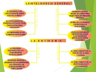 L A IN T E L IG E N C IA G E N E R A L
EL DESARROLLO DE
LAS ACTIVIDADES GENER
ALES DE LA MENTE

FAVORECER LA APTITUD
NATURAL DE LA MENTE PARA
HACER Y RESOLVER PREGUNTAS
ESENCIALES

SI LA INTELIGENCIA ES
PODEROSA ENTONCES PUEDE
TRATAR PROBLEMAS
ESPECIALES

ESTIMULAR LA CURIOSIDAD
O DESPERTARLA SI
ESTÁ DORMIDA

LA COMPRENSIÓN DE LOS
ELEMENTOS PARTICULARES

L A
EL PROGRESO
GIGANTESCO DE LO S
CO NOCIMIENTOS
ESPECIALIZADOS
PROGRESOS DISPERSOS Y
DESUNIDOS QUE HA QUEBRANTADO
LOS CONTEXTOS, LAS
GLOBALIZACIONES LAS
COMPLEJIDADES

A N T IN O M IA

UTILIZARLOS CONOCIMIENTO
S
EXISTENTES PARA ACCEDER
A LOS CONOCIMIENTOS
ESPECIALIZADOS SUPERAR
LAS ANTONIMIAS

EL DEBILITAMIENTO DE LA
PERCEPCIÓN GLOBAL
Y GENERAL

EL DEBILITAMIENTO DE LA
RESPO NSABILIDAD Y
LA SOLIDARIDAD

 
