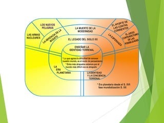 LOS NUEVOS
PELIGROS
LAS ARMAS
NUCLEARES

LA MUERTE DE LA
MODERNIDAD

A
EL

D
CIA E
EN T
ER UER
H M
LA

LA

EL LEGADO DEL SIGLO XX
ENSEÑAR LA
IDENTIDAD TERRENAL

E
R TE D
L AP O NTRA
E
O
LAS C NTES
IE
CORR

EGO
EL JU CTORIO
ES
RADI
PE
CONT E LAS
D
RA
ES
LIDAD
NZ
OSIBI
P
A

* Lo que agrava la dificultad de conocer
nuestro mundo, es el modo de pensamiento
* Entre más atrapados estamos por el
mundo más difícil nos es atraparlo

LA
ERA
PLANETARIA

LA IDENTIDAD
Y LA CONCIENCIA
TERRENAL

* Era planetaria desde el S. XVI
fase mundialización S. XX

 