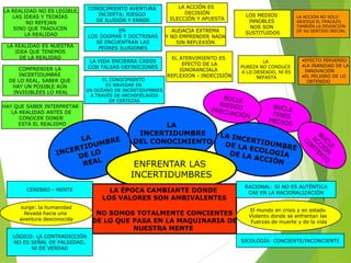 CONOCIMIENTO AVENTURA
INCIERTA; RIESGO
DE ILUSIÓN Y ERROR

LA REALIDAD NO ES LEGIBLE,
LAS IDEAS Y TEORÍAS
NO REFEJAN
SINO QUE TRADUCEN
LA REALIDAD

EN
LOS DOGMAS Y DOCTRINAS
SE ENCUENTRAN LAS
PEORES ILUSIONES

LA REALIDAD ES NUESTRA
IDEA QUE TENEMOS
DE LA REALIDAD
COMPRENDER LA
INCERTIDUMBRE
DE LO REAL, SABER QUE
HAY UN POSIBLE AÚN
INVISIBLEES LO REAL

LA VIDA ENCIERRA CASOS
CON FALSAS DEFINICIONES
EL CONOCIMIENTO
ES NAVEGAR EN
UN OCÉANO DE INCERTIDUMBRES
A TRAVÉS DE ARCHIPIÉLAGOS
DE CERTEZAS

HAY QUE SABER INTERPRETAR
LA REALIDAD ANTES DE
CONOCER DONDE
ESTÁ EL REALISMO

LA ACCIÓN ES
DECISIÓN
ELECCIÓN Y APUESTA

AUDACIA EXTREMA
Y NO EMPRENDER NADA
SIN REFLEXIÓN
EL ATERVIMIENTO ES
EFECTO DE LA
IGNORANCIALA
REFLEXION - INDECISIÓN

LOS MEDIOS
INNOBLES
NOS SON
SUSTITUIDOS

LA
PUREZA NO CONDUCE
A LO DESEADO, NI ES
NEFASTA

LA ACCIÓN NO SÓLO
ARIESGA EL FRACAZO
TAMBIÉN LA DEVIACIÓN
DE SU SENTIDO INICIAL

•EFECTO PERVERSO
•LA INANIDAD DE LA
INNOVACIÓN
•EL PELIGRO DE LO
OBTENIDO

LA
INCERTIDUMBRE
DEL CONOCIMIENTO

ENFRENTAR LAS
INCERTIDUMBRES
CEREBRO - MENTE
surge: la humanidad
llevada hacia una
aventura desconocida
LÓGICO: LA CONTRADICCIÓN
NO ES SEÑAL DE FALSEDAD,
NI DE VERDAD

LA ÉPOCA CAMBIANTE DONDE
LOS VALORES SON AMBIVALENTES
NO SOMOS TOTALMENTE CONCIENTES
DE LO QUE PASA EN LA MAQUINARIA DE
NUESTRA MENTE

RACIONAL: SI NO ES AUTÉNTICA
CAE EN LA RACIONALIZACIÓN
El mundo en crisis y en estado
Violento donde se enfrentan las
Fuerzas de muerte y de la vida

SICOLOGÍA: CONCIENTE/INCONCIENTE

 