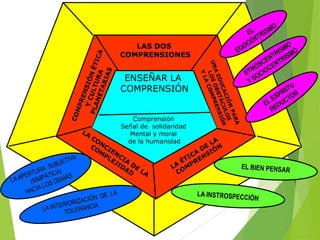 LAS DOS
COMPRENSIONES

ENSEÑAR LA
COMPRENSIÓN
Comprensión
Señal de solidaridad
Mental y moral
de la humanidad

 
