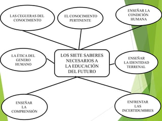 LAS CEGUERAS DEL
CONOCIMIENTO

LA ÉTICA DEL
GENERO
HUMANO

ENSEÑAR
LA
COMPRENSIÓN

EL CONOCIMIENTO
PERTINENTE

LOS SIETE SABERES
NECESARIOS A
LA EDUCACIÓN
DEL FUTURO

ENSEÑAR LA
CONDICIÓN
HUMANA

ENSEÑAR
LA IDENTIDAD
TERRENAL

ENFRENTAR
LAS
INCERTIDUMBRES

 