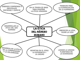 DEBEMOS COMPRENDE R
INDIVIDUOS
SOCIEDAD Y ESPECIE

DESARROLLAR LA
ÉTICA DEL SER
HUMANO

EN LA TRIADA ES BASE
PARA ENSEÑAR
LA ÉTICA VENIDERA

La ética
Del género
humano

RESPETAR EN EL OTRO
LA DIFERENCIA Y
LA UNIDAD

TRABAJAR PARA
LA HUMANIZACIÓN
DE LA HUMANIDAD

OBEDECER LA VIDA,
GUIAR LA VIDA

LOGRAR LA UNIDAD
PLANETARIA EN
LA DIVERSIDAD

 