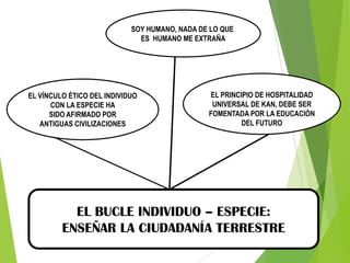 SOY HUMANO, NADA DE LO QUE
ES HUMANO ME EXTRAÑA

EL VÍNCULO ÉTICO DEL INDIVIDUO
CON LA ESPECIE HA
SIDO AFIRMADO POR
ANTIGUAS CIVILIZACIONES

EL PRINCIPIO DE HOSPITALIDAD
UNIVERSAL DE KAN, DEBE SER
FOMENTADA POR LA EDUCACIÓN
DEL FUTURO

EL BUCLE INDIVIDUO – ESPECIE:
ENSEÑAR LA CIUDADANÍA TERRESTRE

 