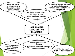 La dominación. La opresión
La barbarie humana
Permanecen en el planeta
Y se agravan

Relación entre
el individuo y la
Especie humana
Como un todo
La tierra es una patria
en peligro. Está
Amenazada de muerte

LA HUMANIDAD
COMO DESTINO
PLANETARIO

Indesligabilidad de
La triada
Individuo-sociedad-especie
Política del hombre
Política de civilización

 