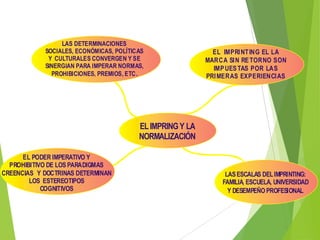 LAS DETERMINACIONES
SOCIALES, ECONÓMICAS, POLÍTICAS
Y CULTURALES CONVERGEN Y SE
SINERGIAN PARA IMPERAR NORMAS,
PROHIBICIONES, PREMIOS, ETC.

EL IMPRI NT ING EL LA
MARCA SI N RE TORNO SON
IMP UES TAS POR LAS
PRI MERAS EXPERIENCI AS

EL IMPRING Y LA
NORMALIZACIÓN
EL PODER IMPERATIVO Y
PROHIBITIVO DE LOS PARADIGMAS
CREENCIAS Y DOCTRINAS DETERMINAN
LOS ESTEREOTIPOS
COGNITIVOS

LAS ESCALAS DEL IMPRINTING:
FAMILIA, ESCUELA, UNIVERSIDAD
Y DESEMPEÑO PROFESIONAL

 