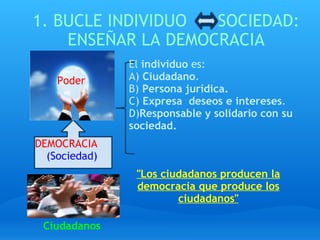 1. BUCLE INDIVIDUO      SOCIEDAD: ENSEÑAR LA DEMOCRACIA DEMOCRACIA (Sociedad) Poder Ciudadanos El  individuo  es: A)  Ciudadano . B)  Persona jurídica. C)  Expresa  deseos e intereses . D) Responsable y solidario con su sociedad. "Los ciudadanos producen la democracia que produce los ciudadanos" 