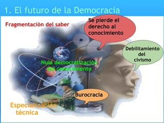 1. El futuro de la Democracia Especialización técnica Burocracia Fragmentaciòn del saber Se pierde el  derecho al  conocimiento Nula democratizaciòn del conocimiento Debilitamiento del  civismo 