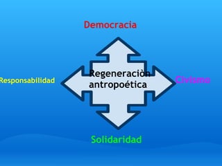 Democracia Regeneraciòn  antropoética   Civismo Solidaridad Responsabilidad 