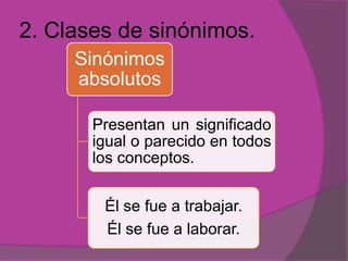 2. Clases de sinónimos.
Sinónimos
absolutos
Presentan un significado
igual o parecido en todos
los conceptos.
Él se fue a trabajar.
Él se fue a laborar.
 