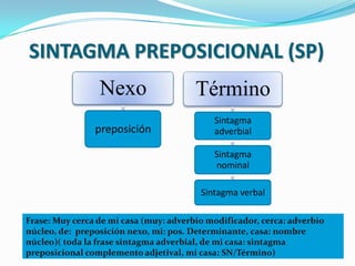 SINTAGMA PREPOSICIONAL (SP)
                 Nexo                   Término
                                            Sintagma
                preposición                 adverbial

                                            Sintagma
                                            nominal

                                         Sintagma verbal

Frase: Muy cerca de mi casa (muy: adverbio modificador, cerca: adverbio
núcleo, de: preposición nexo, mi: pos. Determinante, casa: nombre
núcleo)( toda la frase sintagma adverbial, de mi casa: sintagma
preposicional complemento adjetival, mi casa: SN/Término)
 