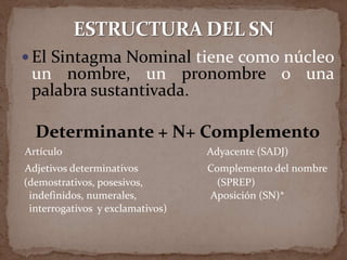  El Sintagma Nominal tiene como núcleo
 un nombre, un pronombre o una
 palabra sustantivada.

  Determinante + N+ Complemento
Artículo                          Adyacente (SADJ)
Adjetivos determinativos          Complemento del nombre
(demostrativos, posesivos,          (SPREP)
 indefinidos, numerales,          Aposición (SN)*
 interrogativos y exclamativos)
 