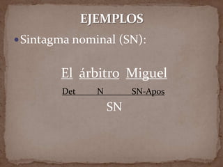  Sintagma nominal (SN):


        El árbitro Miguel
        Det    N        SN-Apos
                   SN
 