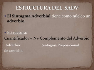  El Sintagma Adverbial tiene como núcleo un
 adverbio.

 Estructura:
Cuantificador + N+ Complemento del Adverbio
Adverbio           Sintagma Preposicional
de cantidad
 