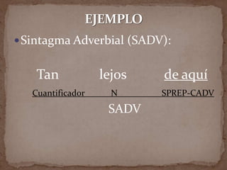  Sintagma Adverbial (SADV):


    Tan            lejos   de aquí
   Cuantificador     N     SPREP-CADV
                    SADV
 