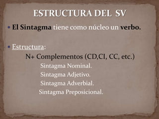  El Sintagma tiene como núcleo un verbo.


 Estructura:
      N+ Complementos (CD,CI, CC, etc.)
          Sintagma Nominal.
          Sintagma Adjetivo.
          Sintagma Adverbial.
          Sintagma Preposicional.
 