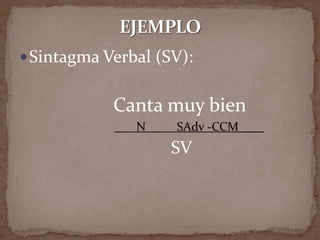  Sintagma Verbal (SV):


            Canta muy bien
               N    SAdv -CCM____
                    SV
 