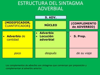 ESTRUCTURA DEL SINTAGMA
ADVERBIAL
S. ADV.
(MODIFICADOR,
CUANTIFICADOR) NÚCLEO
(COMPLEMENTO
de ADVERBIO)
 Adverbio de
cantidad
 Adverbio
 Locución
adverbial
a
• S. Prep.
poco después de su viaje
Los complementos de adverbio son sintagmas que comienzan por preposición y
complementan al adverbio anterior.
 