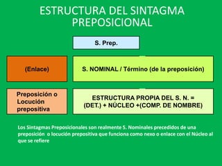 ESTRUCTURA DEL SINTAGMA
PREPOSICIONAL
S. Prep.
(Enlace) S. NOMINAL / Término (de la preposición)
Preposición o
Locución
prepositiva
ESTRUCTURA PROPIA DEL S. N. =
(DET.) + NÚCLEO +(COMP. DE NOMBRE)
Los Sintagmas Preposicionales son realmente S. Nominales precedidos de una
preposición o locución prepositiva que funciona como nexo o enlace con el Núcleo al
que se refiere
 