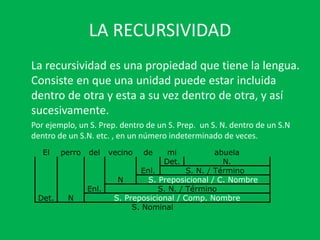 LA RECURSIVIDAD
La recursividad es una propiedad que tiene la lengua.
Consiste en que una unidad puede estar incluida
dentro de otra y esta a su vez dentro de otra, y así
sucesivamente.
Por ejemplo, un S. Prep. dentro de un S. Prep. un S. N. dentro de un S.N
dentro de un S.N. etc. , en un número indeterminado de veces.
El perro del vecino de mi abuela
Det. N.
Enl. S. N. / Término
N S. Preposicional / C. Nombre
Enl. S. N. / Término
Det. N S. Preposicional / Comp. Nombre
S. Nominal
 