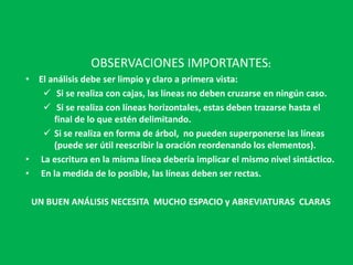 OBSERVACIONES IMPORTANTES:
• El análisis debe ser limpio y claro a primera vista:
 Si se realiza con cajas, las líneas no deben cruzarse en ningún caso.
 Si se realiza con líneas horizontales, estas deben trazarse hasta el
final de lo que estén delimitando.
 Si se realiza en forma de árbol, no pueden superponerse las líneas
(puede ser útil reescribir la oración reordenando los elementos).
• La escritura en la misma línea debería implicar el mismo nivel sintáctico.
• En la medida de lo posible, las líneas deben ser rectas.
UN BUEN ANÁLISIS NECESITA MUCHO ESPACIO y ABREVIATURAS CLARAS
 