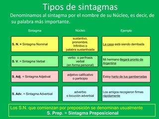 Tipos de sintagmas
Denominamos al sintagma por el nombre de su Núcleo, es decir, de
su palabra más importante.
Sintagma Núcleo Ejemplo
S. N. = Sintagma Nominal
sustantivo,
pronombre,
Infinitivo o
palabra sustantivada
La casa está siendo derribada
S. V. = Sintagma Verbal
verbo o perífrasis
verbal
(en forma personal)
Mi hermano llegará pronto de
Argentina
S. Adj. = Sintagma Adjetival
adjetivo calificativo
o participio
Estoy harto de tus gamberradas
S. Adv. = Sintagma Adverbial
adverbio
o locución adverbial
Los amigos recogieron firmas
rápidamente
Los S.N. que comienzan por preposición se denominan usualmente
S. Prep. = Sintagma Preposicional
 
