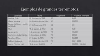 Localidad Fecha Magnitud Víctimas Mortales
Valdivia, Chile 22 de mayo de 1960 9.5 4,400
Isla de Sumatra 26 de diciembre de 2004 9.1 230,000
Región de Biobío y región
del Maule
27 de febrero de 2010 8.8 521
Tíbet 15 de agosto de 1950 8.6 1500
Kantō, Japón 1 de setiembre de 1923 7.9 140,000
Cachemira, India-Pakistán 8 de octubre de 2005 7.6 80,000
Tangshan, China 27 de julio de 1976 7.5 255,000
Célebes, Indonesia 28 de setiembre de 2018 7.5 1000 - 2000
Puerto Príncipe, Haití 12 de enero de 2010 7 200,000 - 300,000
 