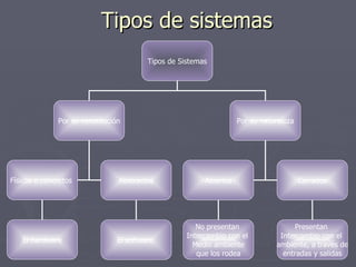 Tipos de sistemas Tipos de Sistemas Por su constitución Por su naturaleza Físicos o concretos  Abstractos Abiertos Cerrados El software  El hardware No presentan  Intercambio con el  Medio ambiente que los rodea  Presentan  Intercambio con el  ambiente, a través de  entradas y salidas 