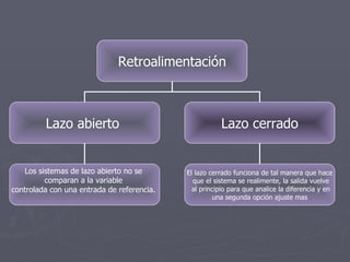 Retroalimentación Lazo abierto  Lazo cerrado Los sistemas de lazo abierto no se  comparan a la variable  controlada con una entrada de referencia.  El lazo cerrado funciona de tal manera que hace que el sistema se realimente, la salida vuelve al principio para que analice la diferencia y en una segunda opción ajuste mas  