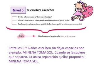 Entre los 5 Y 6 años escriben sin dejar espacios por
ejemplo: MI NENA TOMA SOL. Cuando se le sugiere
que separen. La única separación q ellos proponen :
MINENA TOMA SOL.
 
