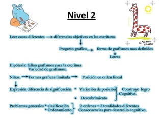 Nivel 2
Leer cosas diferentes      diferencias objetivas en las escrituras


                               Progreso grafico         forma de grafismos mas definidos

                                                                Letras

Hipótesis: faltan grafismos para la escritura
            Variedad de grafismos.

Niños.      Formas graficas limitada            Posición en orden lineal


Expresión diferencia de significación * Variación de posición          Construye logro
                                                                      Cognitivo.
                                            Descubrimiento

Problemas generales * clasificación         2 ordenes = 2 totalidades diferentes
                    * Ordenamiento.        Consecuencias para desarrollo cognitivo.
 