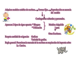 Adquiere modelos estables de escritura      Formas fijas      Reproducción en ausencia
                                                              del modelo

                                         Contingencias culturales y personales.

Aparecen 2 tipos de signo opuesto: * Bloqueo               Modelos Adquirido
                                  * Utilización                    para

                                                           Otras Escrituras.
Respeta cantidad de exigencias Graficas
                                Variedad de grafías.
Regla general: Preeminencia marcada de la escritura en mayúsculas de imprenta sobre
               La Cursiva.
 