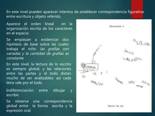En este nivel, la lectura de lo escrito
es siempre global, y las relaciones
entre las partes y el todo distan
mucho de ser analizables: así cada
letra vale por el todo.
Se empiezan a evidenciar dos
hipótesis de base sobre las cuales
trabaja el niño: las grafías son
variadas y la cantidad de grafías es
constante.
Aparece el orden lineal en la
organización escrita de los caracteres
en el espacio.
En este nivel pueden aparecer intentos de establecer correspondencia figurativa
entre escritura y objeto referido.
Indiferenciación entre dibujar y
escribir.
Se observa una correspondencia
global entre la forma escrita y la
expresión oral.
 