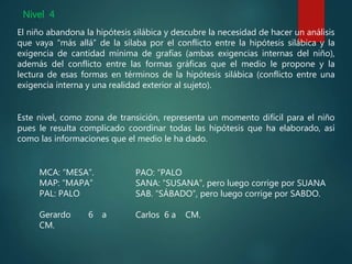 Nivel 4
El niño abandona la hipótesis silábica y descubre la necesidad de hacer un análisis
que vaya “más allá” de la sílaba por el conflicto entre la hipótesis silábica y la
exigencia de cantidad mínima de grafías (ambas exigencias internas del niño),
además del conflicto entre las formas gráficas que el medio le propone y la
lectura de esas formas en términos de la hipótesis silábica (conflicto entre una
exigencia interna y una realidad exterior al sujeto).
MCA: “MESA”.
MAP: “MAPA”
PAL: PALO
Gerardo 6 a
CM.
Este nivel, como zona de transición, representa un momento difícil para el niño
pues le resulta complicado coordinar todas las hipótesis que ha elaborado, así
como las informaciones que el medio le ha dado.
PAO: “PALO
SANA: “SUSANA”, pero luego corrige por SUANA
SAB. “SÁBADO”, pero luego corrige por SABDO.
Carlos 6 a CM.
 