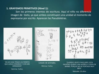 1. GRAFISMOS PRIMITIVOS (Nivel 1):
Son los primeros intentos de escritura. Aquí el niño no diferencia
imagen de texto, ya que ambos constituyen una unidad al momento de
expresarse por escrito. Aparecen las Pseudoletras.
“EN MI CASA TENGO UN PERRITO
QUE JUEGA CONMIGO Y CON MIS
HERMANOS”
Gemma, 3 años.
“QUERIDO VIEJITO PASCUERO, ESTA
NAVIDAD QUIERO UNA MUÑECA Y ROPA DE
BARBIE, PORQUE ME HE PORTADO MUY
BIEN”.
Manuela, 3.6 años.
Listado de animales.
Mónica, 4 años.
 