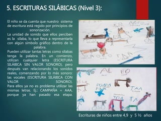 El niño se da cuenta que nuestro sistema
de escritura está regido por principios de
sonorización.
La unidad de sonido que ellos perciben
es la sílaba, lo que lleva a representarla
con algún símbolo gráfico dentro de la
palabra.
Pueden utilizar tantas letras como sílabas
tenga la palabra. En un comienzo,
utilizan cualquier letra (ESCRITURA
SILÁBICA SIN VALOR SONORO), pero
después van relacionando los sonidos
reales, comenzando por lo más sonoro:
las vocales (ESCRITURA SILÁBICA CON
VALOR SONORO).
Para ellos ya no es problema utilizar las
mismas letras. Ej.: CAMPAÑA = AAA,
porque ya han pasado esa etapa.
Escrituras de niños entre 4,9 y 5 ½ años
5. ESCRITURAS SILÁBICAS (Nivel 3):
 