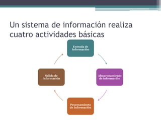 Un sistema de información realiza
cuatro actividades básicas
                        Entrada de
                       Información




          Salida de                    Almacenamiento
        Información                     de información




                      Procesamiento
                      de Información
 