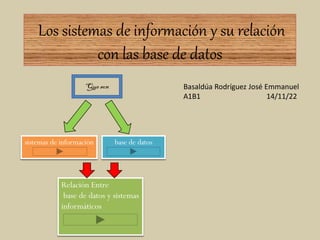 Los sistemas de información y su relación
con las base de datos
Que son
sistemas de información base de datos
Basaldúa Rodríguez José Emmanuel
A1B1 14/11/22
Relación Entre
base de datos y sistemas
informáticos
 