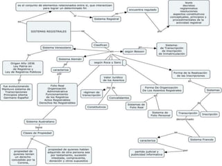 Los sitemas registrales