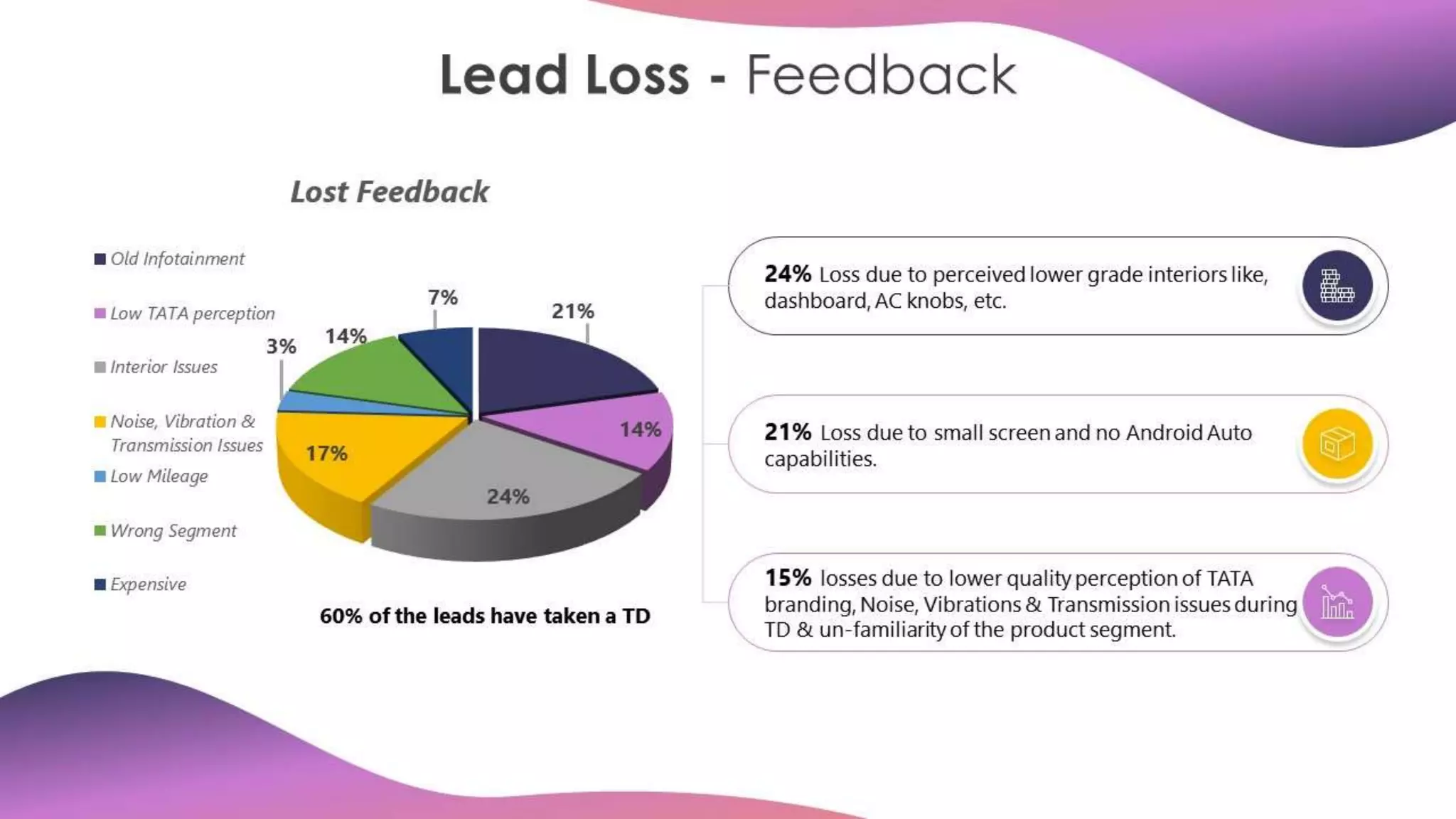 Loss Lead Analysis for JTSV | PPT