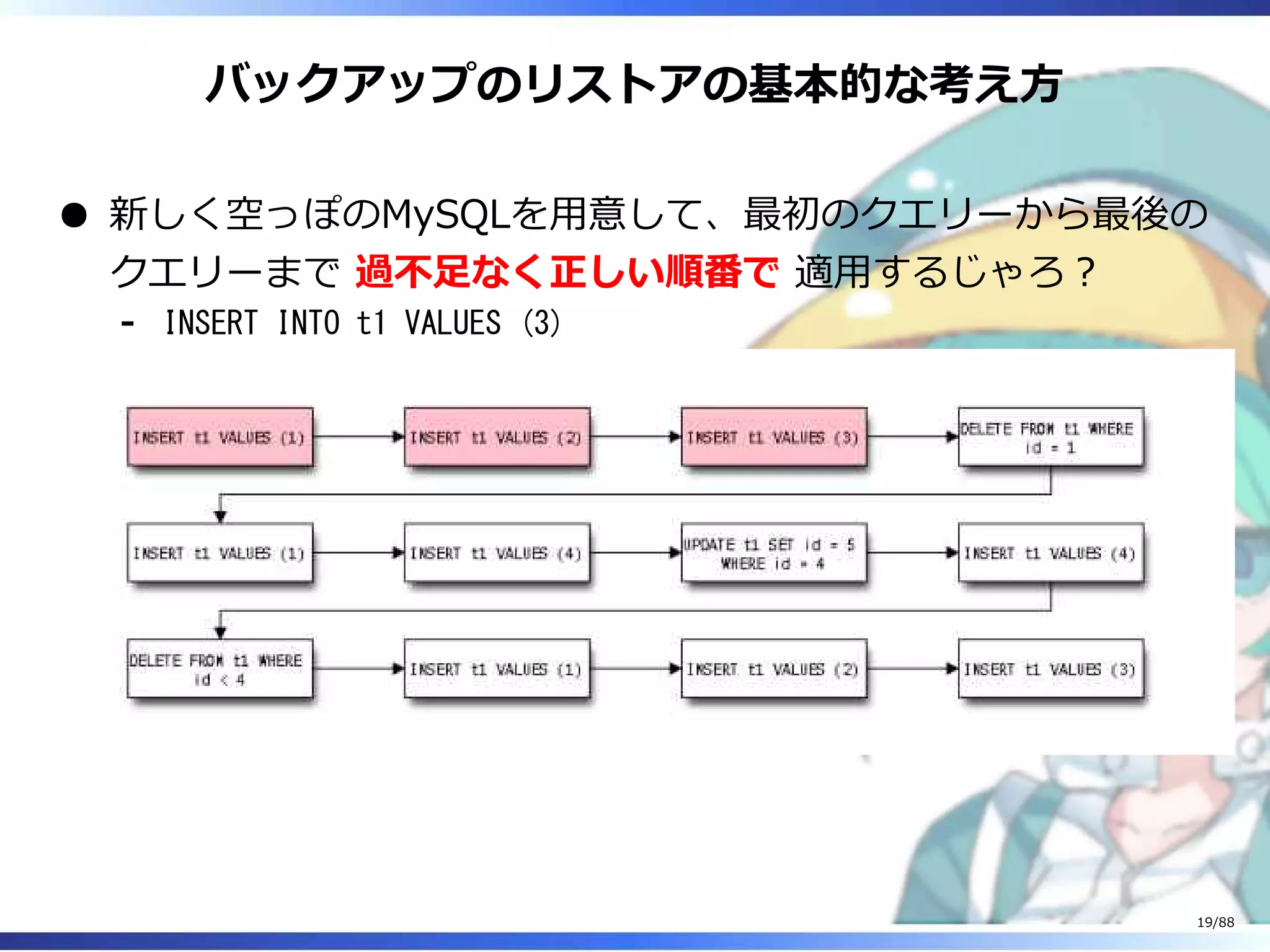 バックアップのリストアの基本的な考え方
新しく空っぽのMySQLを用意して、最初のクエリーから最後の
クエリーまで 過不足なく正しい順番で 適用するじゃろ？
INSERT INTO t1 VALUES (3)‐
19/88
 