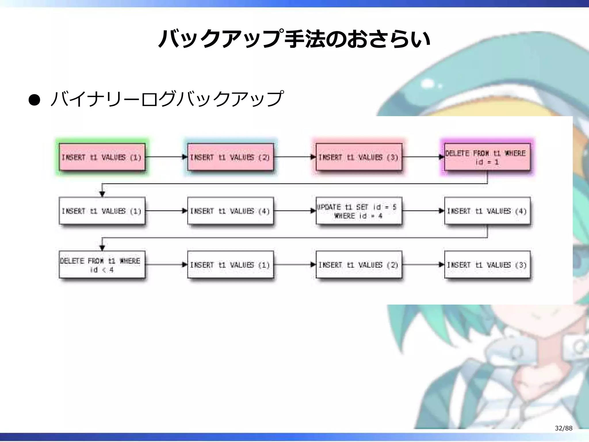 バックアップ手法のおさらい
バイナリーログバックアップ
32/88
 